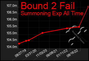 Total Graph of Bound 2 Fail