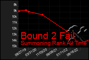 Total Graph of Bound 2 Fail