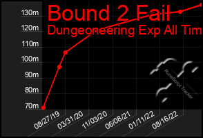 Total Graph of Bound 2 Fail