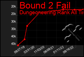 Total Graph of Bound 2 Fail