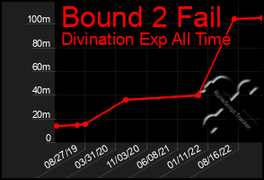 Total Graph of Bound 2 Fail