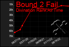 Total Graph of Bound 2 Fail