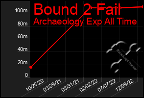 Total Graph of Bound 2 Fail