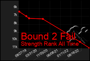 Total Graph of Bound 2 Fail