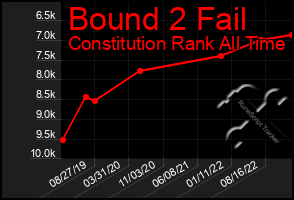 Total Graph of Bound 2 Fail