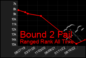 Total Graph of Bound 2 Fail