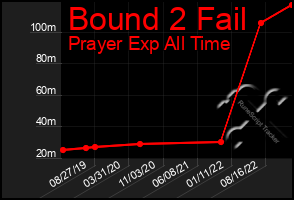 Total Graph of Bound 2 Fail