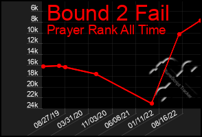 Total Graph of Bound 2 Fail