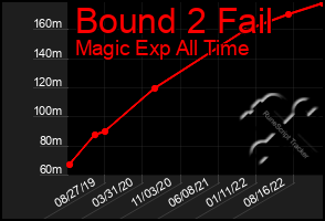 Total Graph of Bound 2 Fail