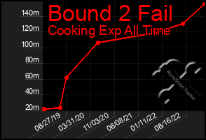 Total Graph of Bound 2 Fail