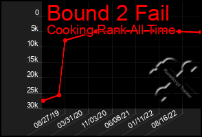 Total Graph of Bound 2 Fail