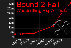 Total Graph of Bound 2 Fail