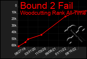 Total Graph of Bound 2 Fail