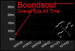 Total Graph of Boundsoul