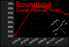 Total Graph of Boundsoul