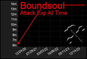 Total Graph of Boundsoul