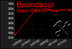 Total Graph of Boundsoul