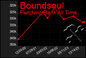 Total Graph of Boundsoul