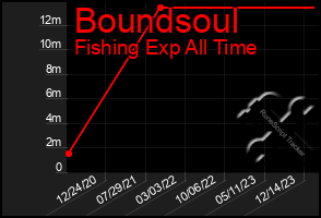 Total Graph of Boundsoul