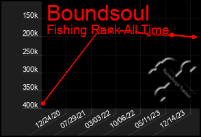 Total Graph of Boundsoul