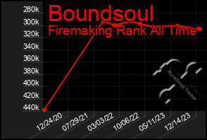 Total Graph of Boundsoul