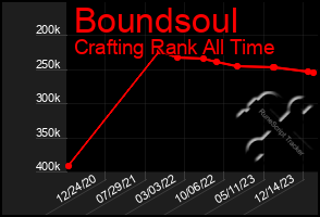 Total Graph of Boundsoul