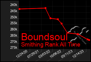 Total Graph of Boundsoul