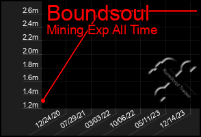 Total Graph of Boundsoul