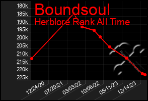 Total Graph of Boundsoul