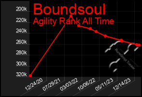 Total Graph of Boundsoul