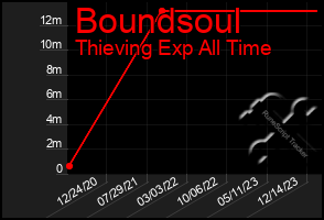 Total Graph of Boundsoul