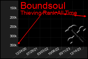 Total Graph of Boundsoul