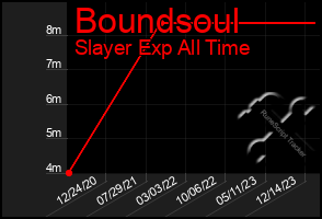 Total Graph of Boundsoul