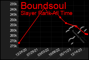 Total Graph of Boundsoul