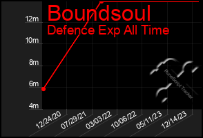 Total Graph of Boundsoul