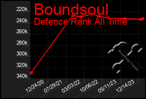 Total Graph of Boundsoul