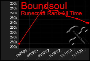 Total Graph of Boundsoul