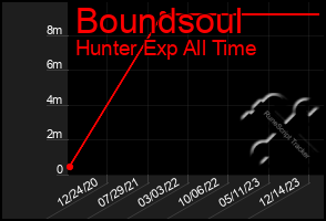 Total Graph of Boundsoul