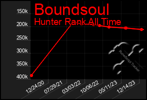 Total Graph of Boundsoul