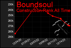 Total Graph of Boundsoul