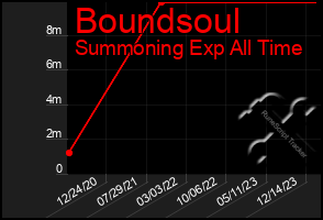 Total Graph of Boundsoul