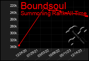 Total Graph of Boundsoul