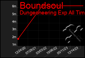 Total Graph of Boundsoul