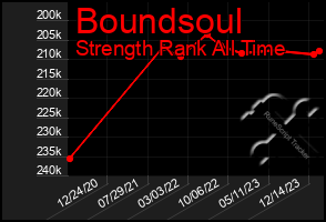 Total Graph of Boundsoul