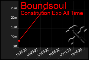 Total Graph of Boundsoul