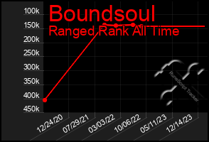 Total Graph of Boundsoul