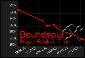 Total Graph of Boundsoul