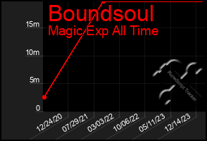 Total Graph of Boundsoul