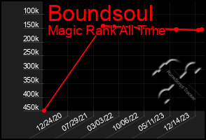 Total Graph of Boundsoul