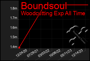 Total Graph of Boundsoul